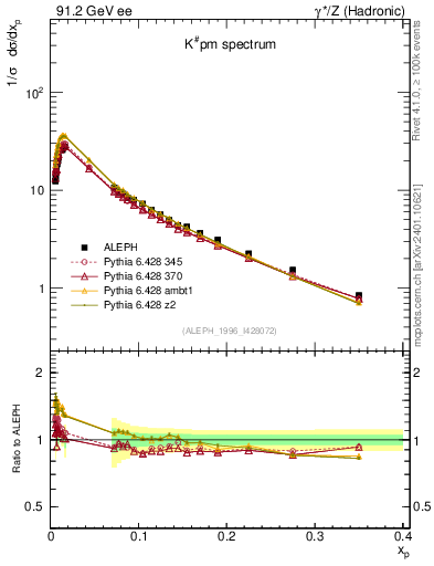 Plot of xK in 91.2 GeV ee collisions