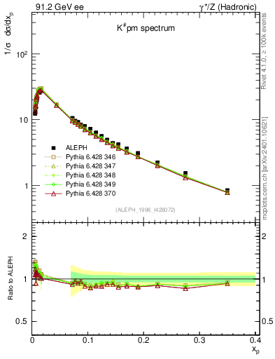 Plot of xK in 91.2 GeV ee collisions