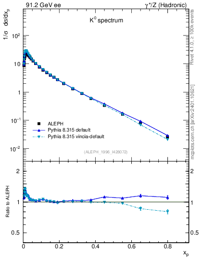 Plot of xK in 91.2 GeV ee collisions