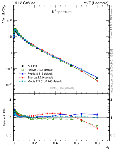 Plot of xK in 91.2 GeV ee collisions