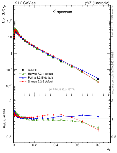 Plot of xK in 91.2 GeV ee collisions