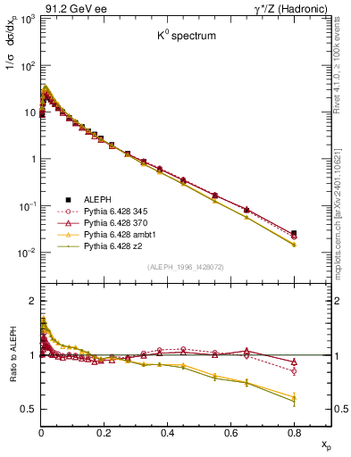 Plot of xK in 91.2 GeV ee collisions