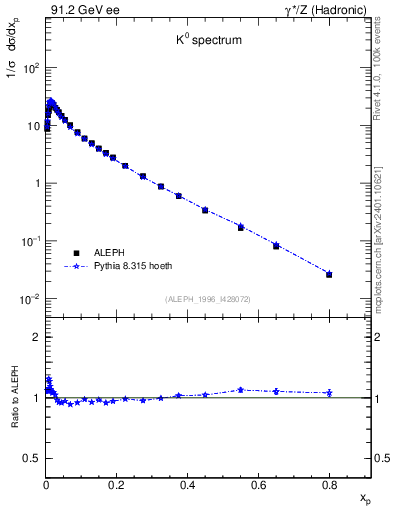 Plot of xK in 91.2 GeV ee collisions