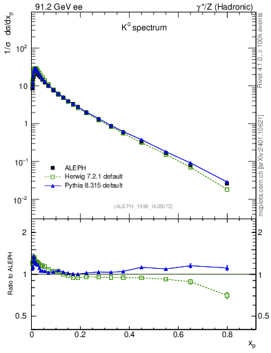 Plot of xK in 91.2 GeV ee collisions
