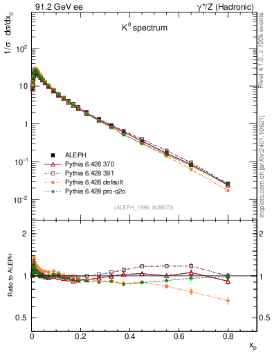 Plot of xK in 91.2 GeV ee collisions