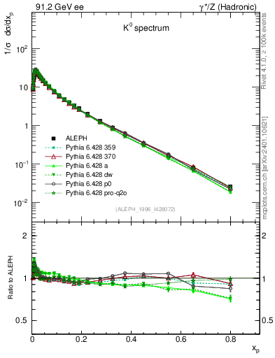 Plot of xK in 91.2 GeV ee collisions