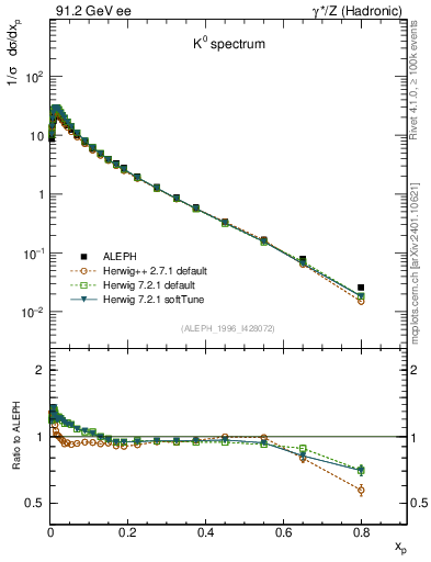 Plot of xK in 91.2 GeV ee collisions
