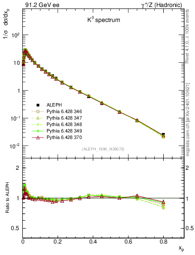 Plot of xK in 91.2 GeV ee collisions
