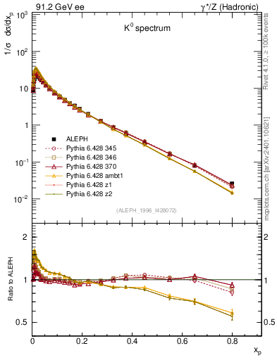 Plot of xK in 91.2 GeV ee collisions