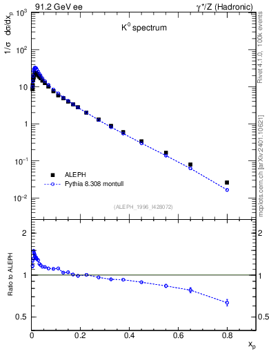Plot of xK in 91.2 GeV ee collisions