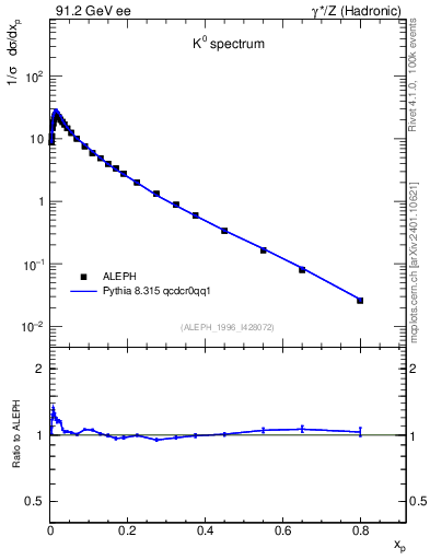 Plot of xK in 91.2 GeV ee collisions