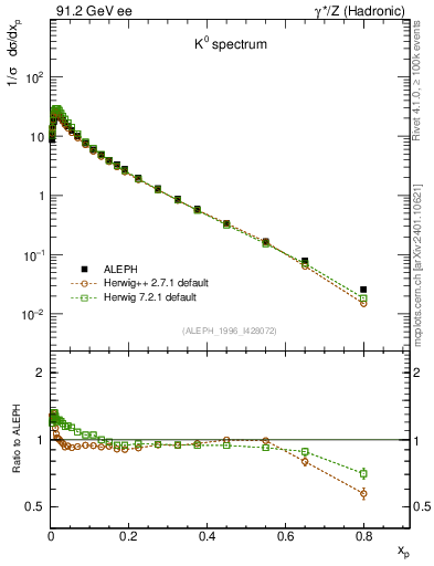 Plot of xK in 91.2 GeV ee collisions