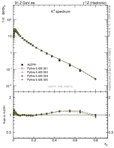 Plot of xK in 91.2 GeV ee collisions