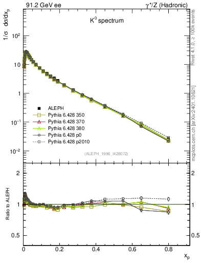 Plot of xK in 91.2 GeV ee collisions
