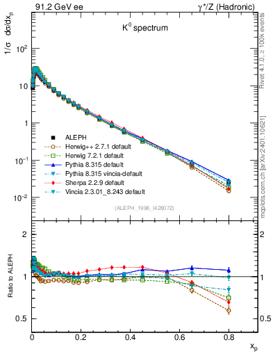 Plot of xK in 91.2 GeV ee collisions