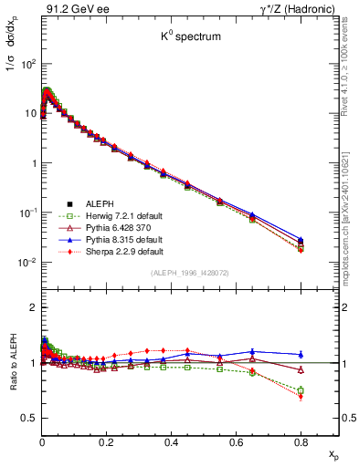 Plot of xK in 91.2 GeV ee collisions