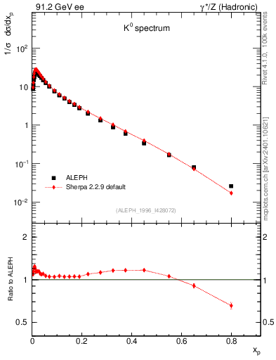 Plot of xK in 91.2 GeV ee collisions