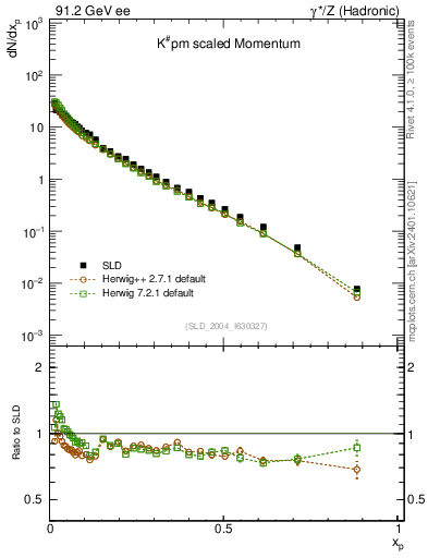 Plot of xK in 91.2 GeV ee collisions