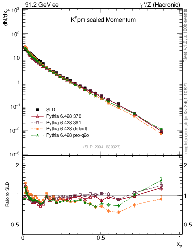 Plot of xK in 91.2 GeV ee collisions