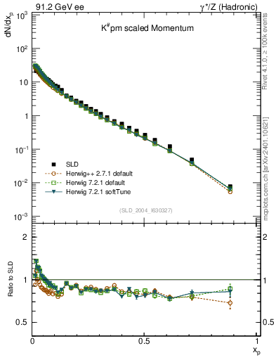 Plot of xK in 91.2 GeV ee collisions