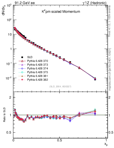 Plot of xK in 91.2 GeV ee collisions