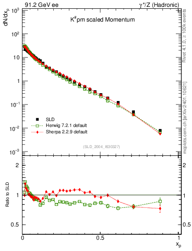 Plot of xK in 91.2 GeV ee collisions