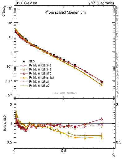 Plot of xK in 91.2 GeV ee collisions
