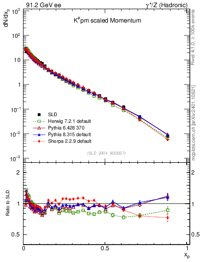 Plot of xK in 91.2 GeV ee collisions