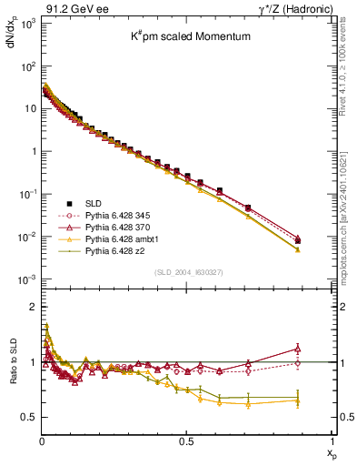 Plot of xK in 91.2 GeV ee collisions