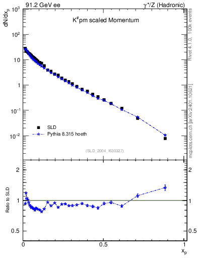 Plot of xK in 91.2 GeV ee collisions