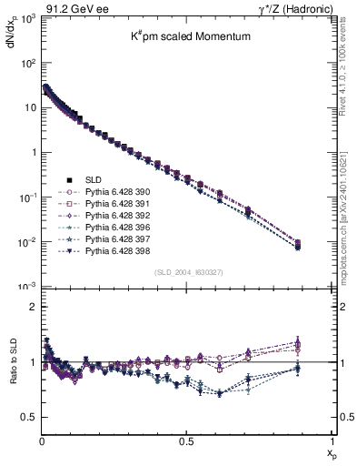 Plot of xK in 91.2 GeV ee collisions