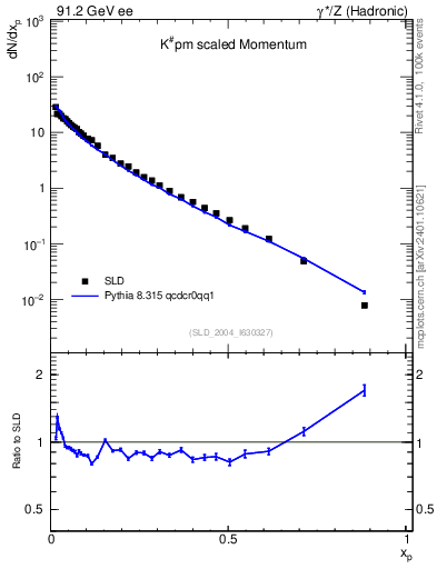 Plot of xK in 91.2 GeV ee collisions