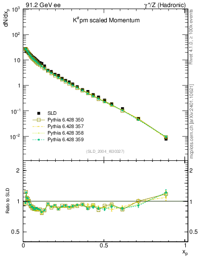 Plot of xK in 91.2 GeV ee collisions