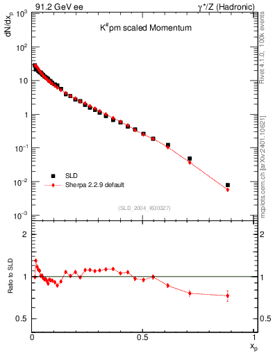 Plot of xK in 91.2 GeV ee collisions