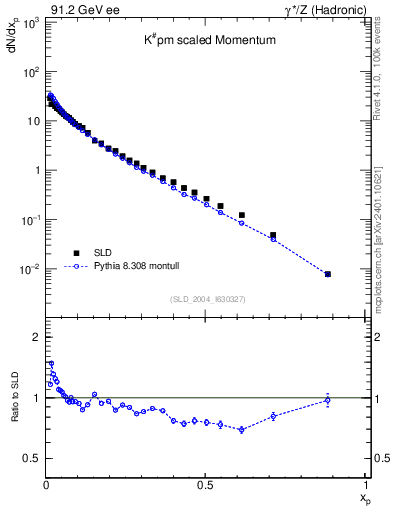 Plot of xK in 91.2 GeV ee collisions