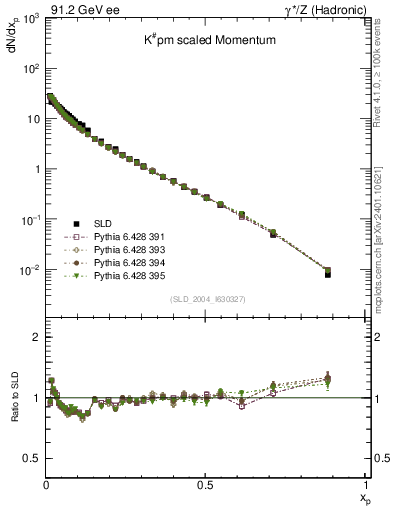 Plot of xK in 91.2 GeV ee collisions