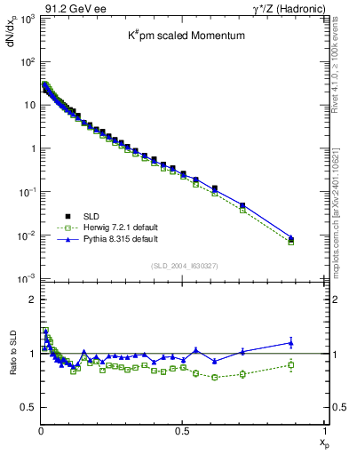Plot of xK in 91.2 GeV ee collisions