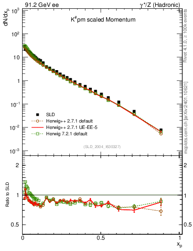 Plot of xK in 91.2 GeV ee collisions
