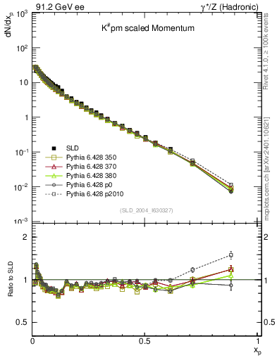 Plot of xK in 91.2 GeV ee collisions
