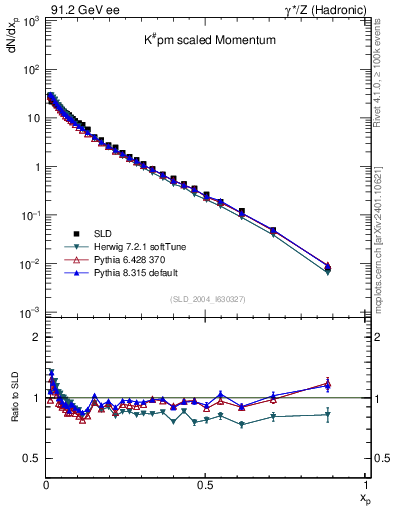 Plot of xK in 91.2 GeV ee collisions