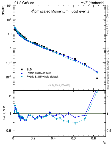 Plot of xK in 91.2 GeV ee collisions