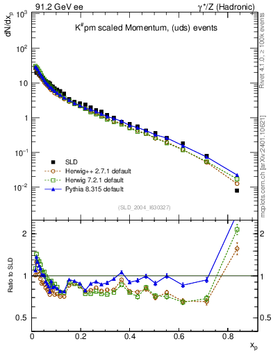 Plot of xK in 91.2 GeV ee collisions