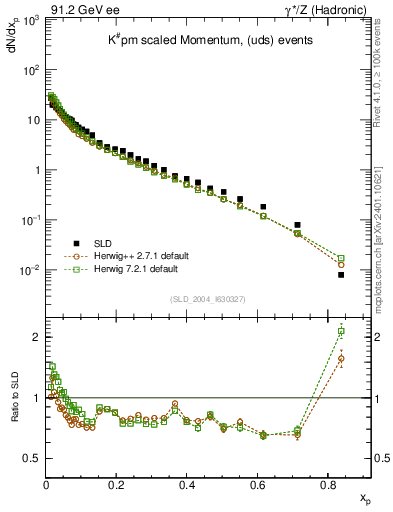 Plot of xK in 91.2 GeV ee collisions