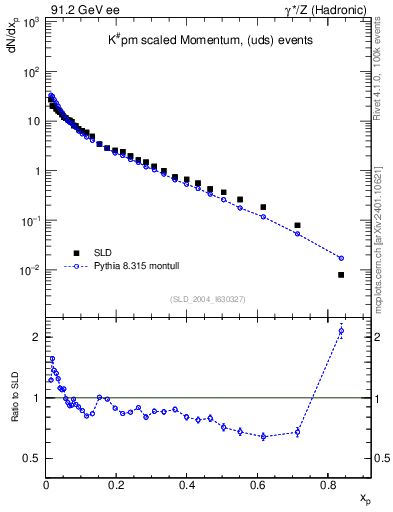Plot of xK in 91.2 GeV ee collisions