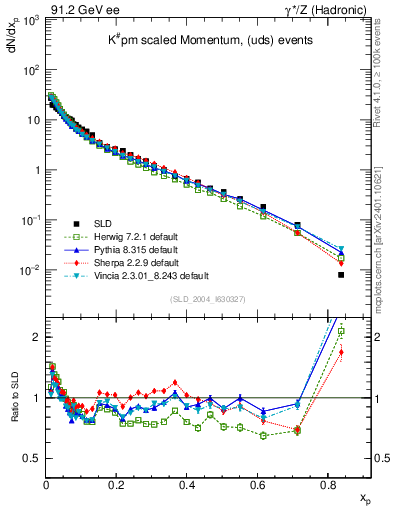 Plot of xK in 91.2 GeV ee collisions