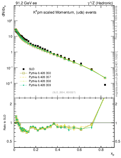 Plot of xK in 91.2 GeV ee collisions