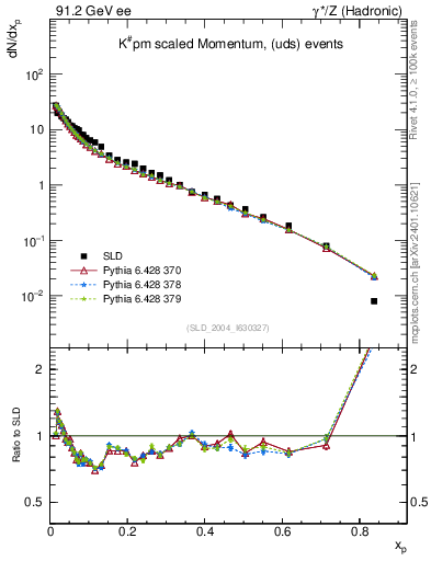 Plot of xK in 91.2 GeV ee collisions