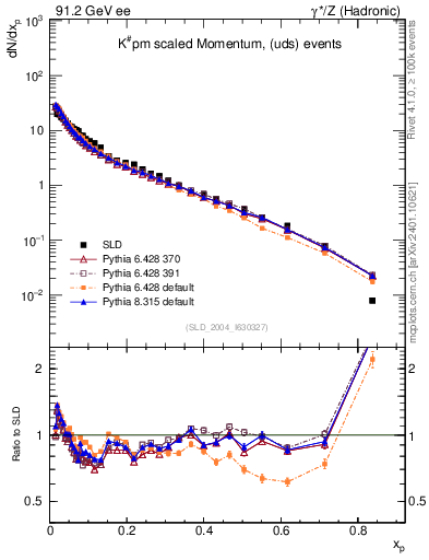 Plot of xK in 91.2 GeV ee collisions