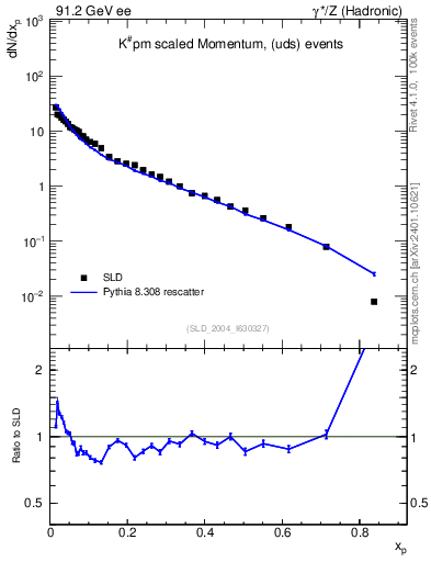 Plot of xK in 91.2 GeV ee collisions