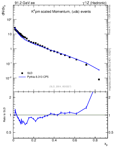 Plot of xK in 91.2 GeV ee collisions